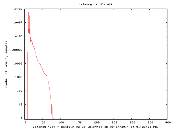 Loongson 2F Real Time Latency