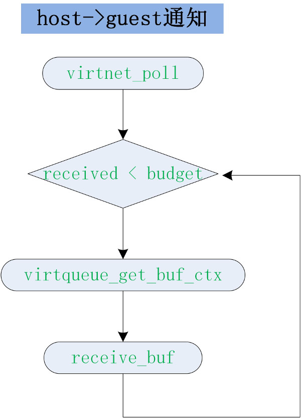 virtio-net 前端 host->guest 代码流程